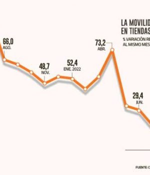 Movilidad en tiendas grafico-df